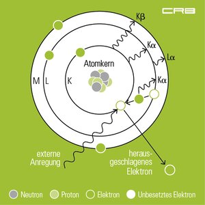 Analyse par fluorescence X, RFA | © CRB Analysis Service GmbH